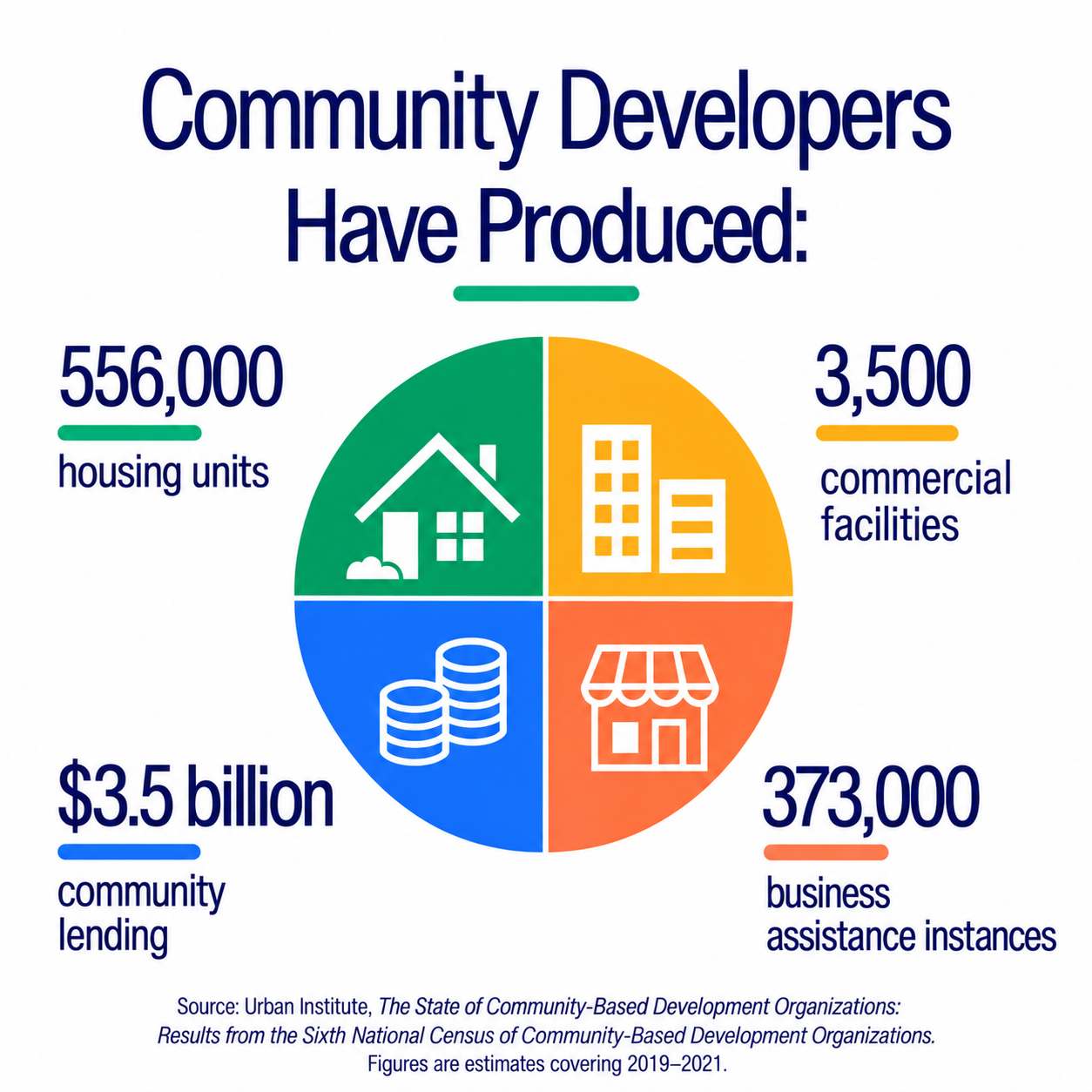 What Community Developers Have Produced chart